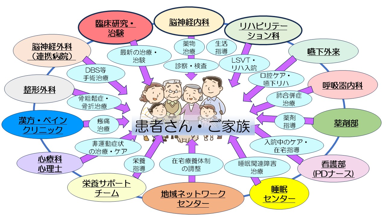 パーキンソン病センターにおける診療イメージ。詳細は各エリアを選択してください。